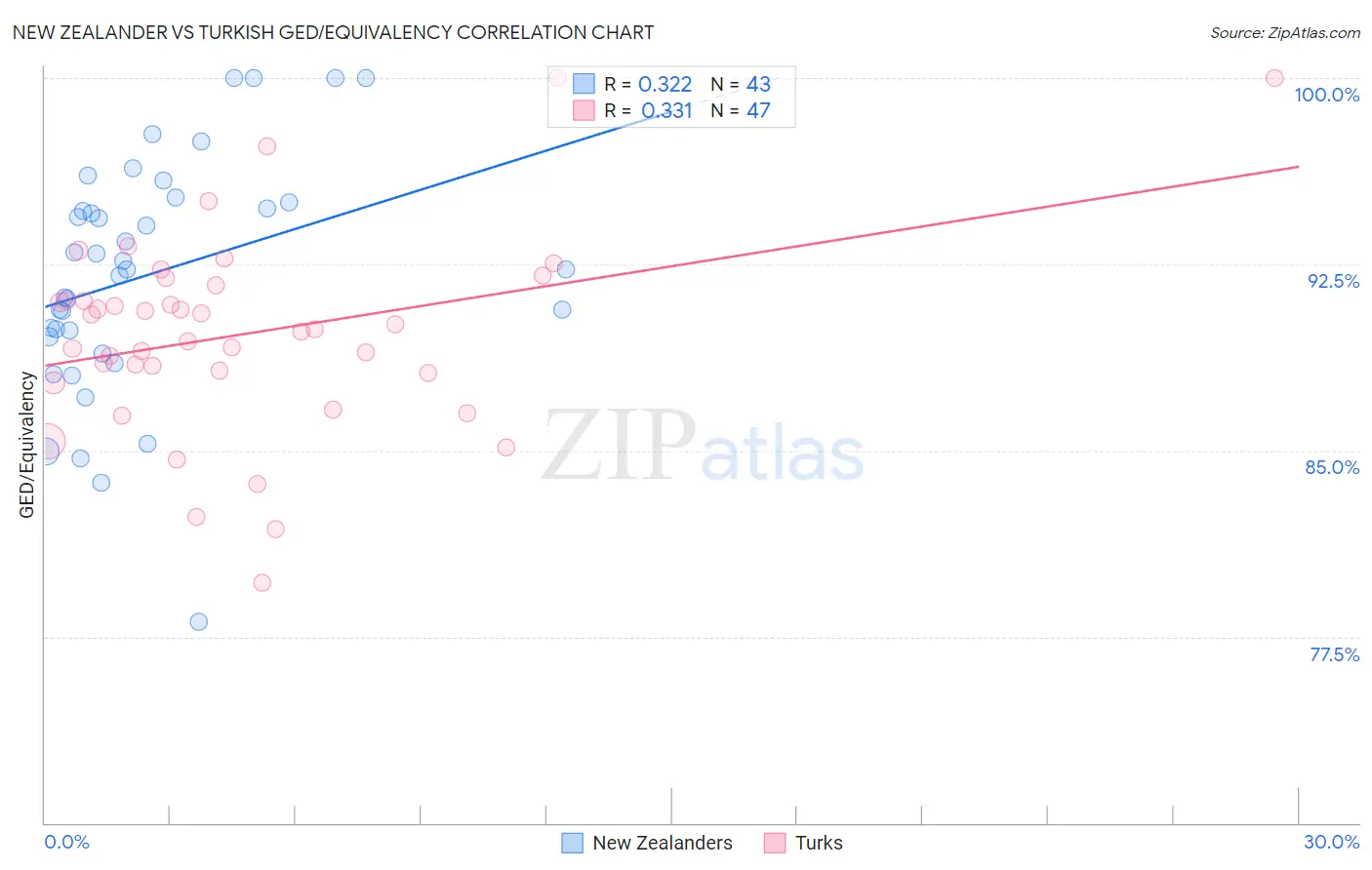 New Zealander vs Turkish GED/Equivalency