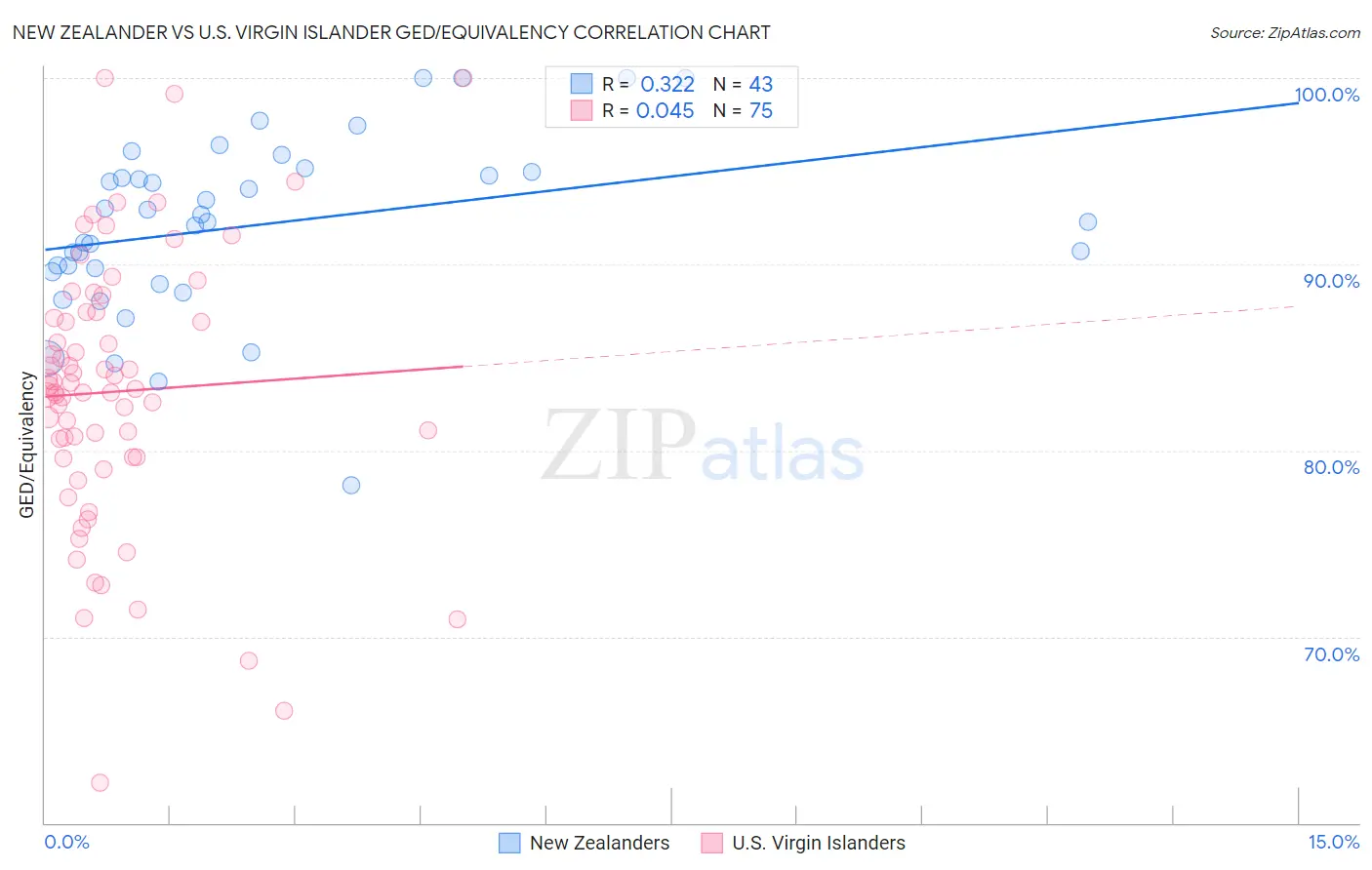 New Zealander vs U.S. Virgin Islander GED/Equivalency