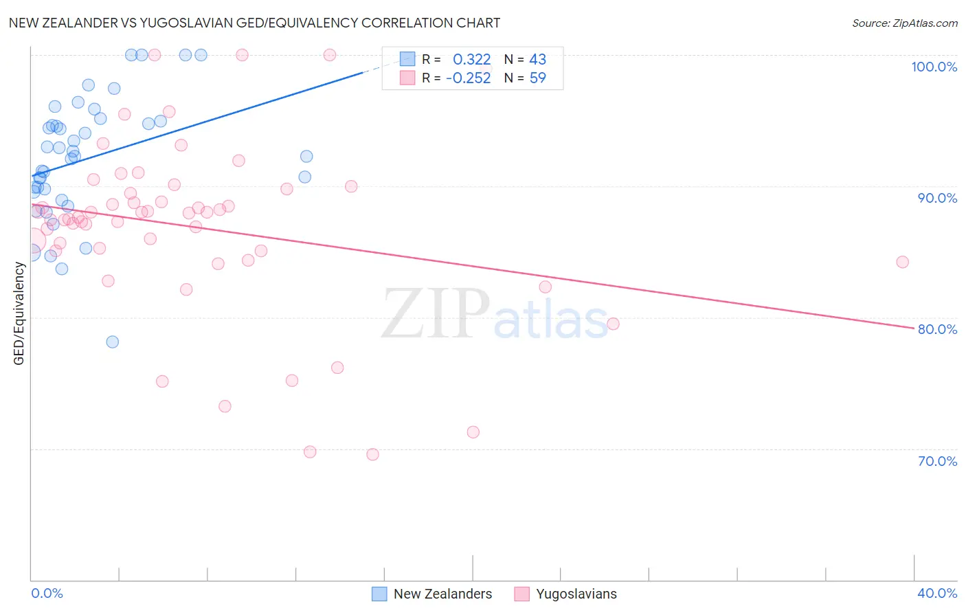 New Zealander vs Yugoslavian GED/Equivalency