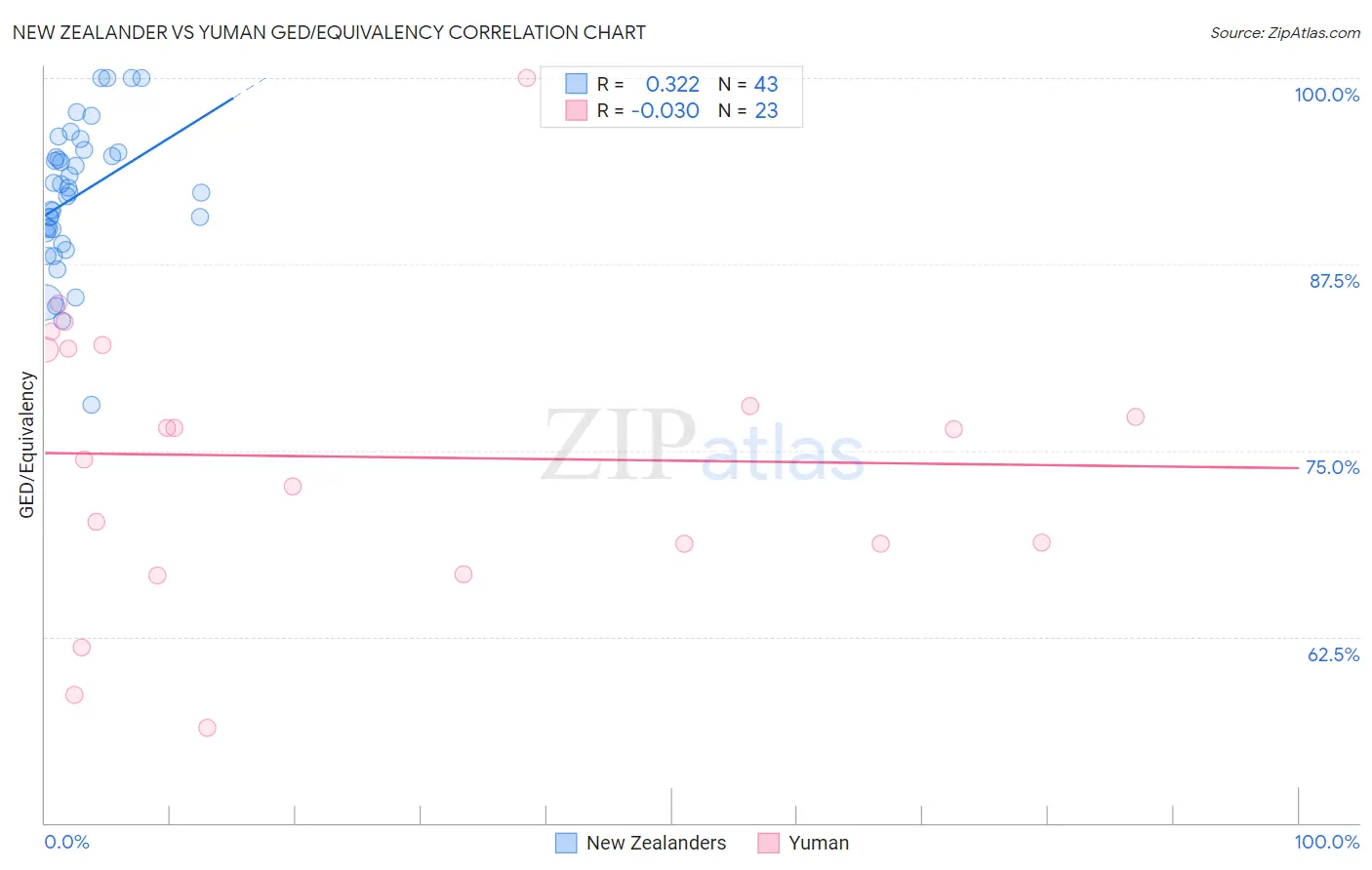 New Zealander vs Yuman GED/Equivalency