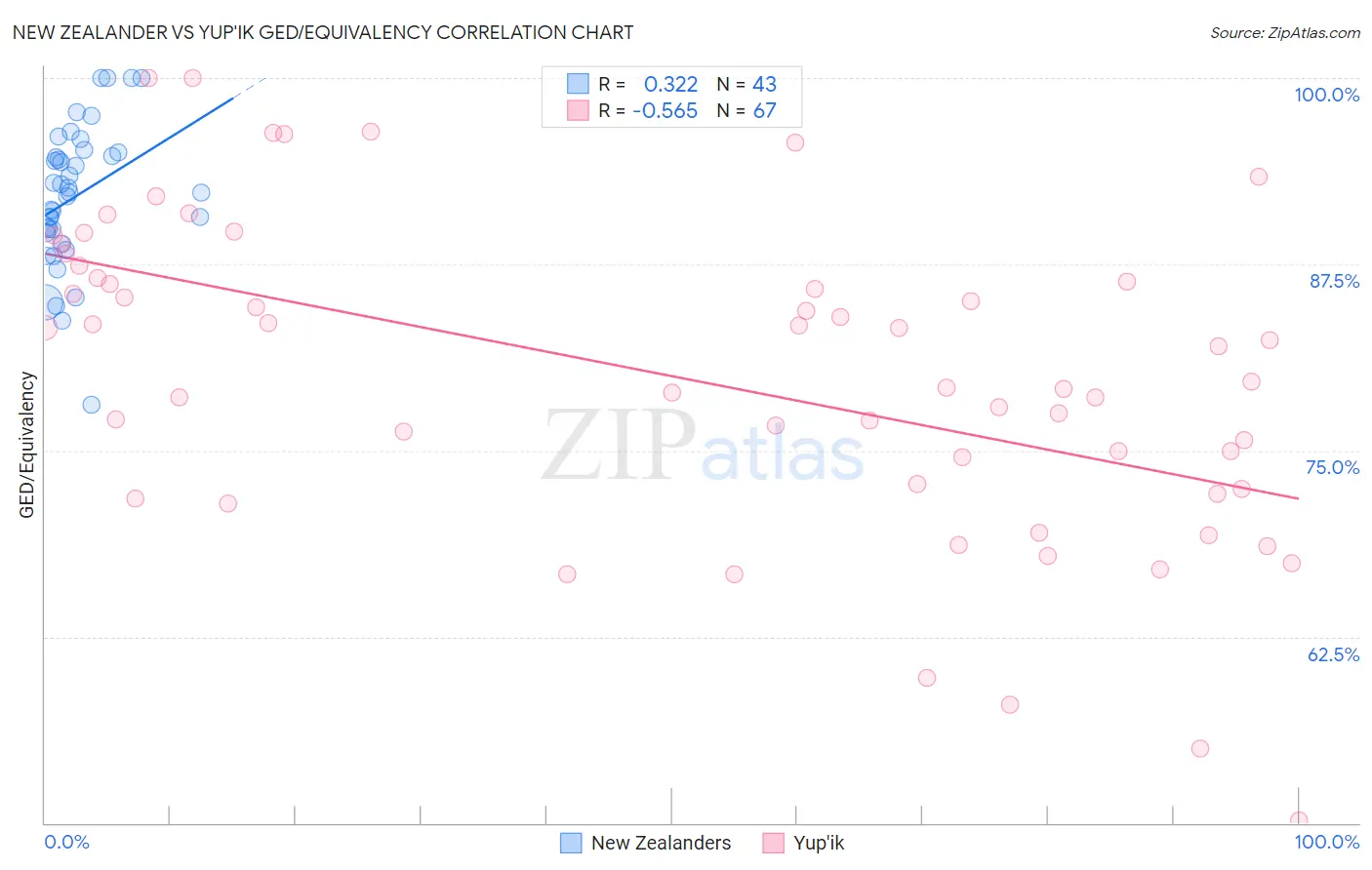 New Zealander vs Yup'ik GED/Equivalency