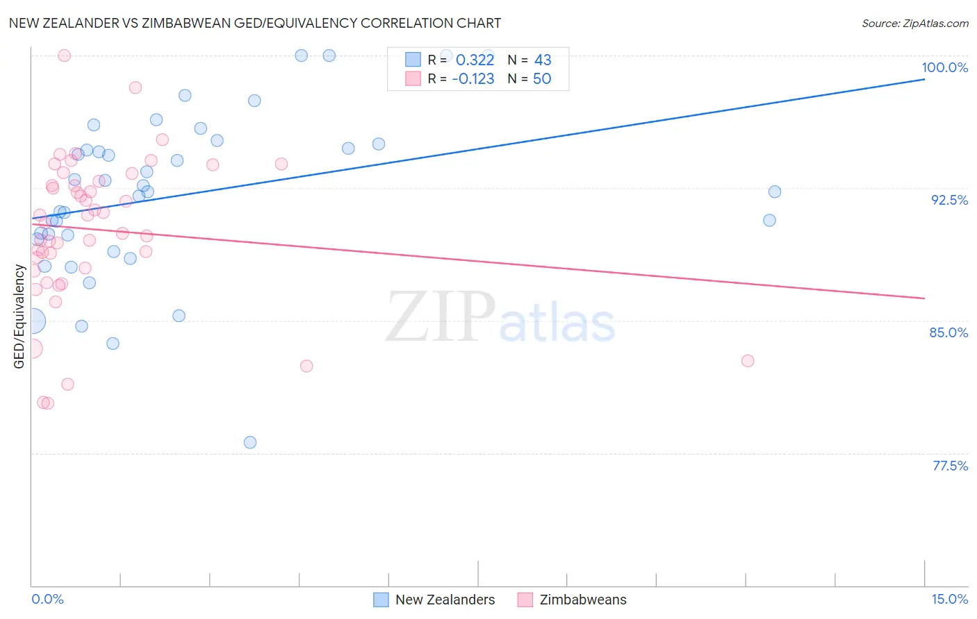 New Zealander vs Zimbabwean GED/Equivalency