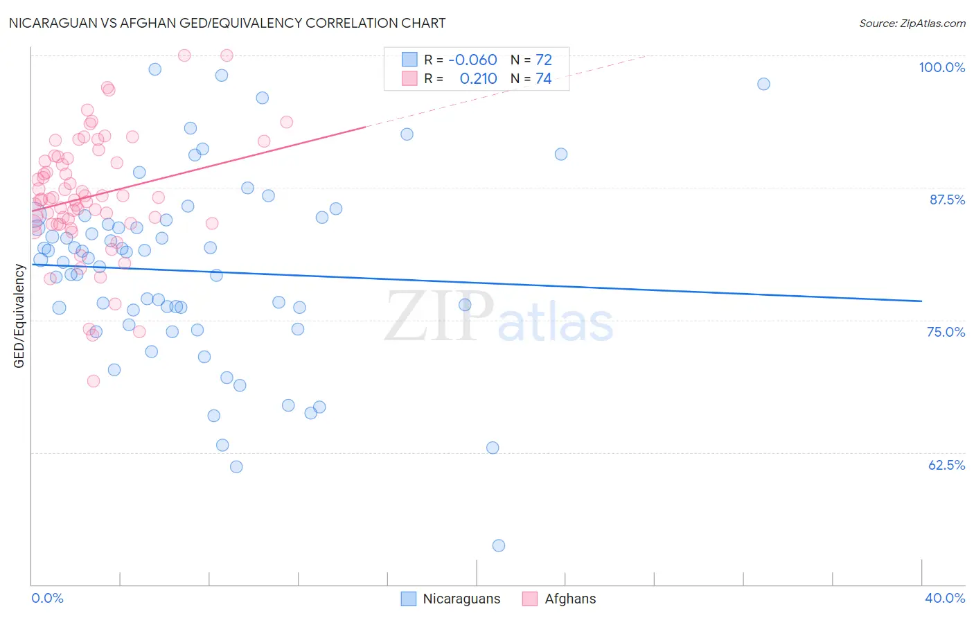 Nicaraguan vs Afghan GED/Equivalency