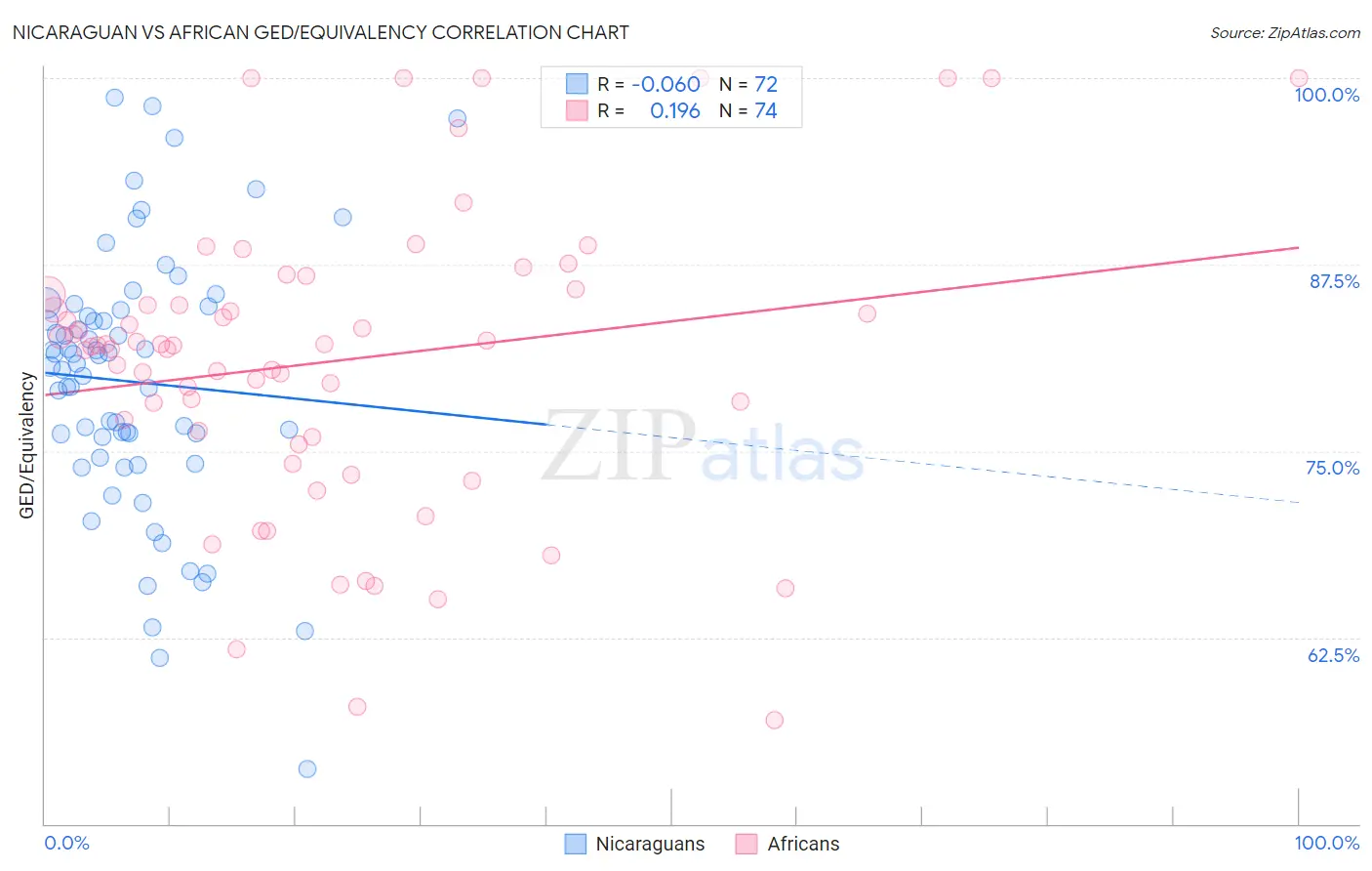 Nicaraguan vs African GED/Equivalency