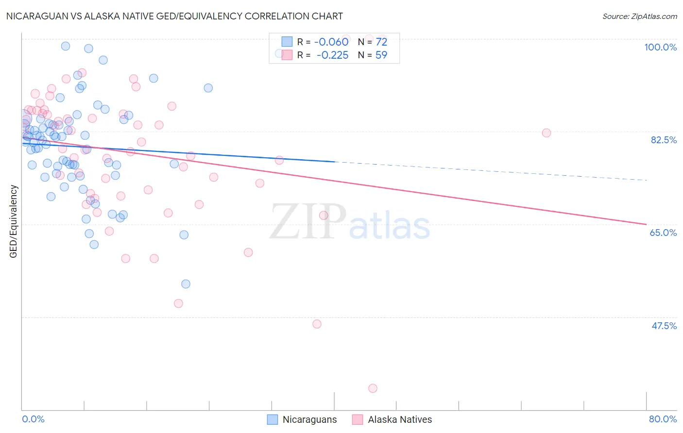 Nicaraguan vs Alaska Native GED/Equivalency