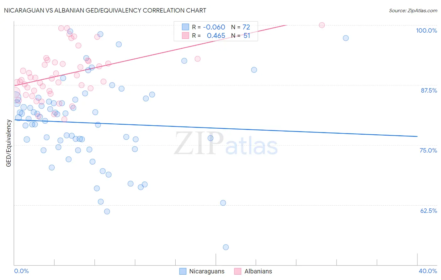 Nicaraguan vs Albanian GED/Equivalency