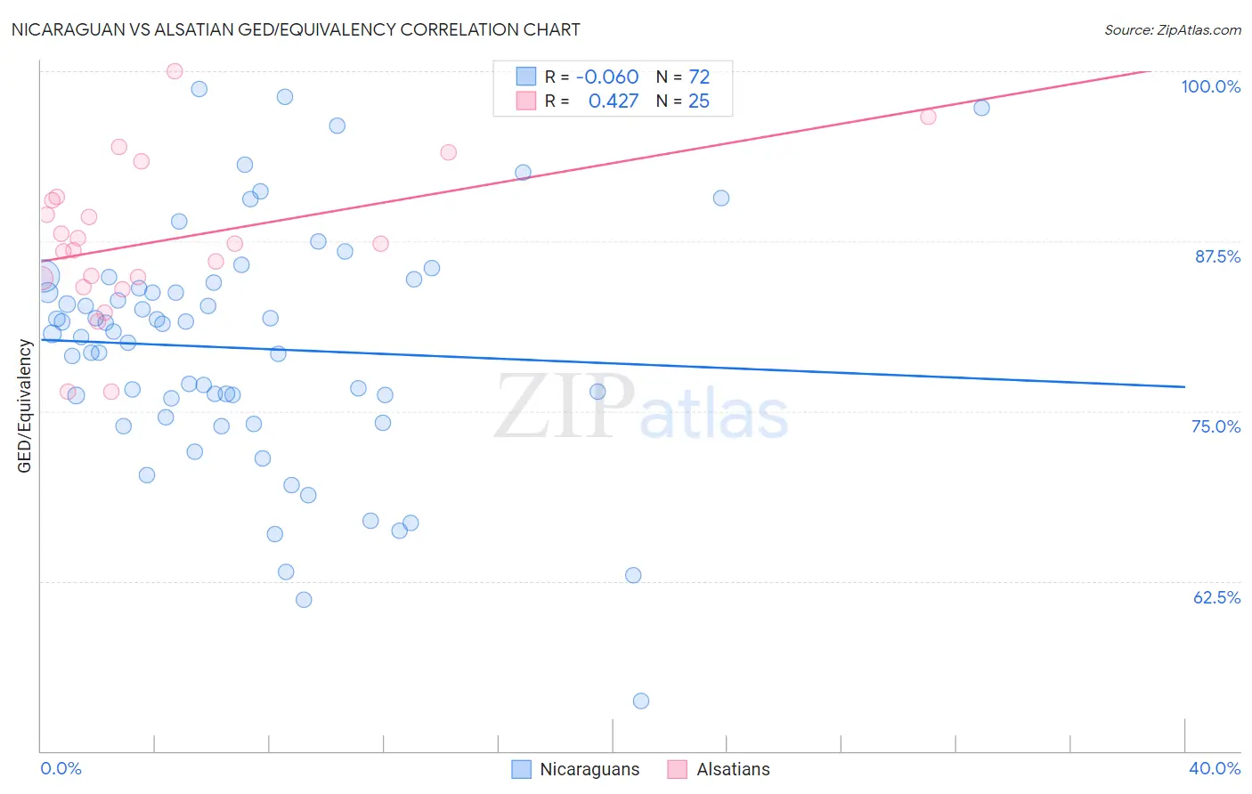 Nicaraguan vs Alsatian GED/Equivalency