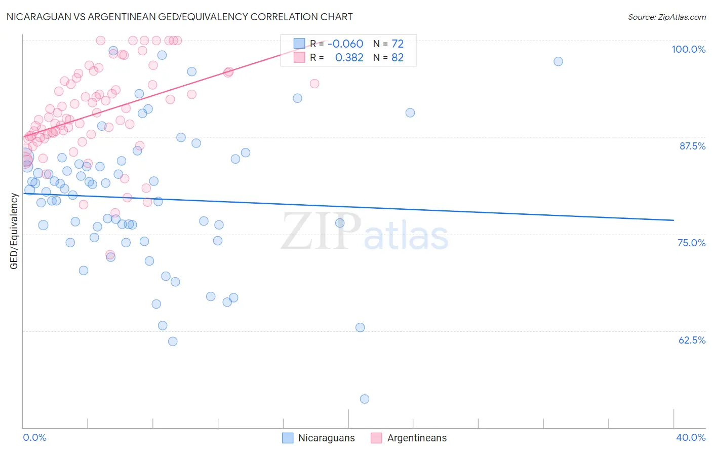 Nicaraguan vs Argentinean GED/Equivalency