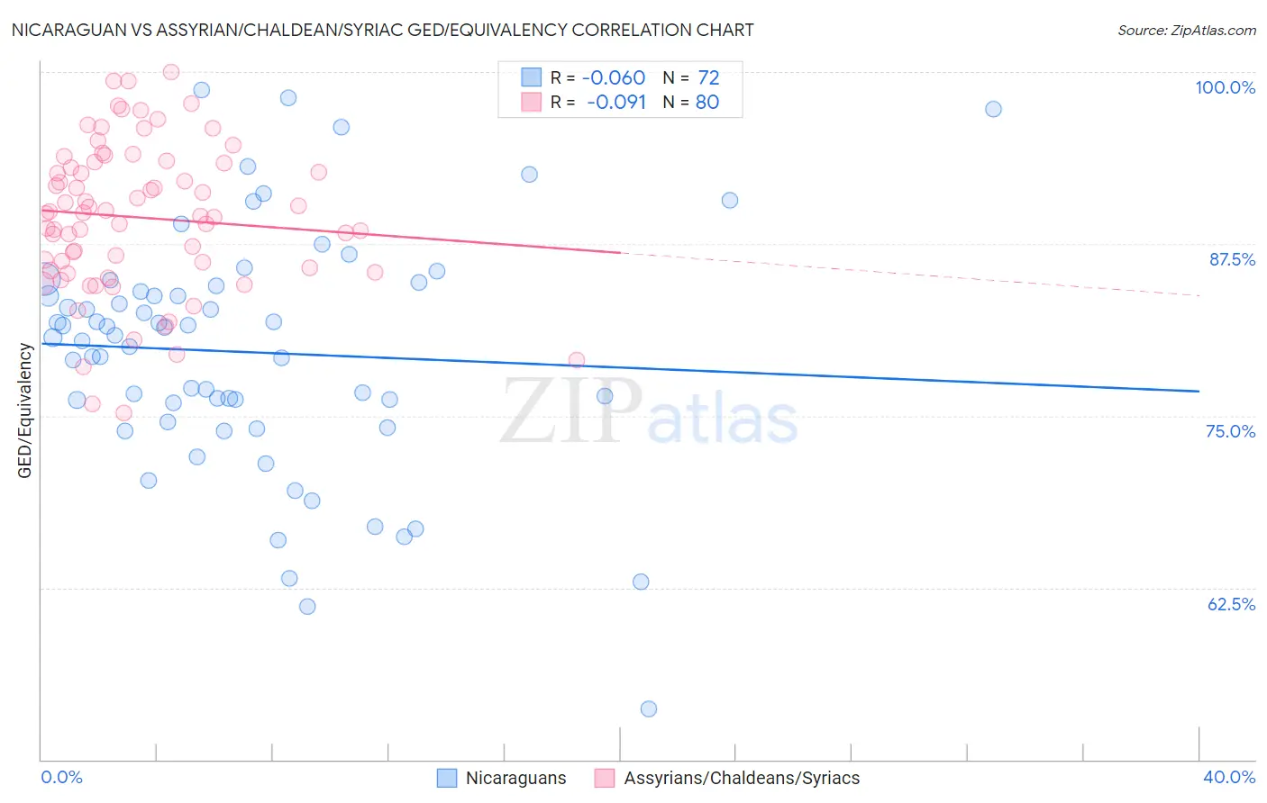 Nicaraguan vs Assyrian/Chaldean/Syriac GED/Equivalency