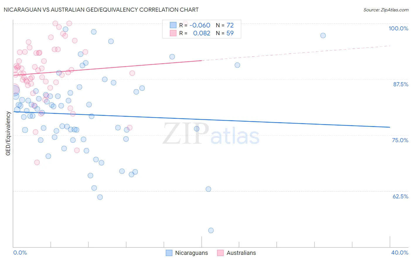 Nicaraguan vs Australian GED/Equivalency