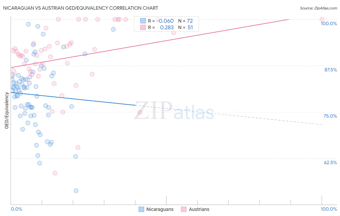 Nicaraguan vs Austrian GED/Equivalency