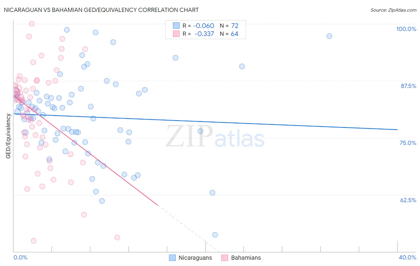 Nicaraguan vs Bahamian GED/Equivalency