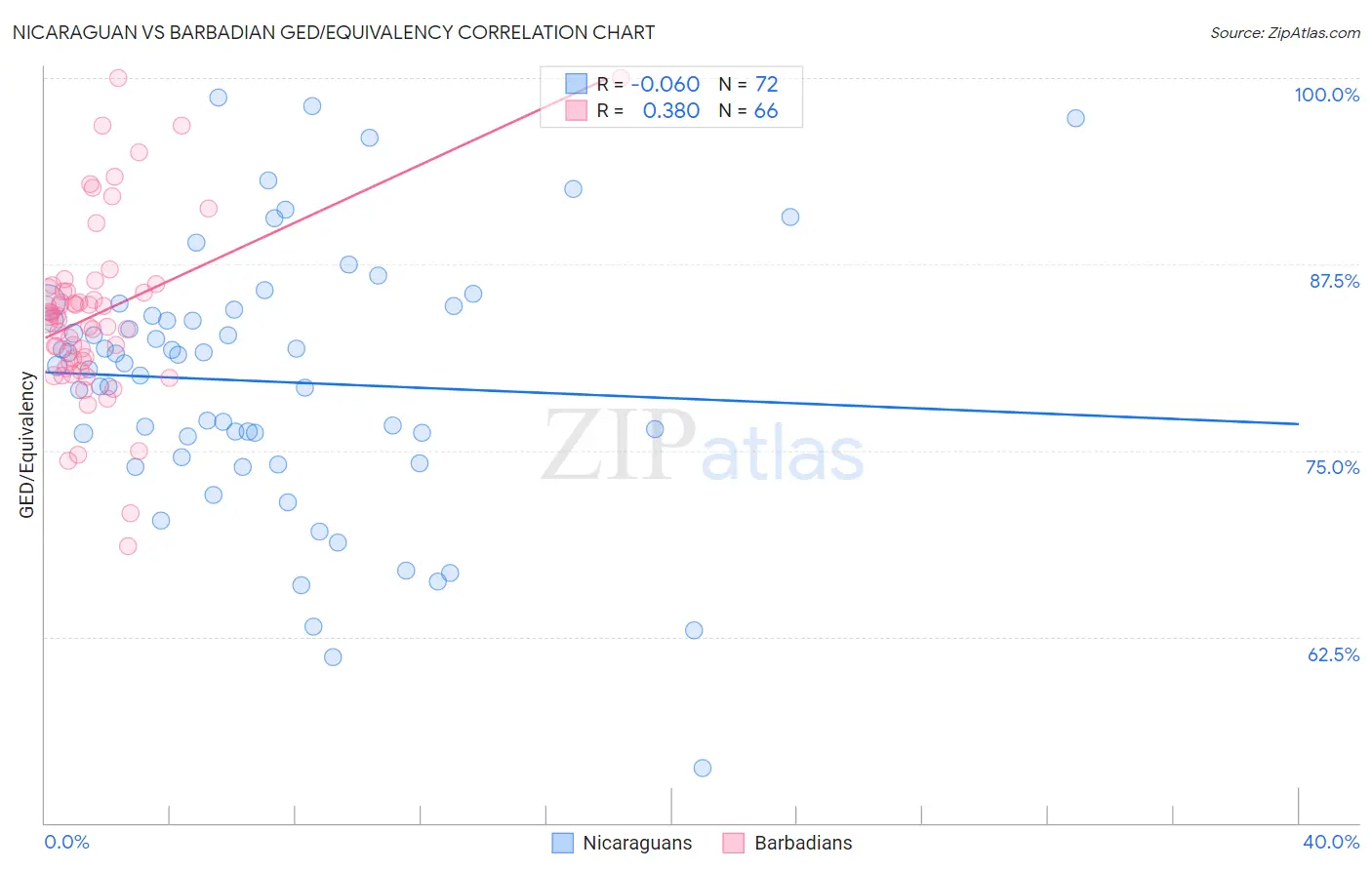 Nicaraguan vs Barbadian GED/Equivalency