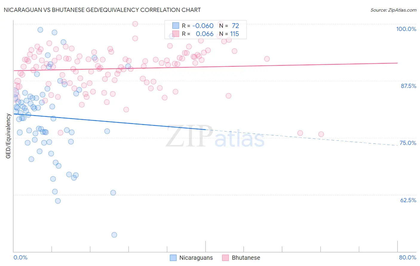 Nicaraguan vs Bhutanese GED/Equivalency