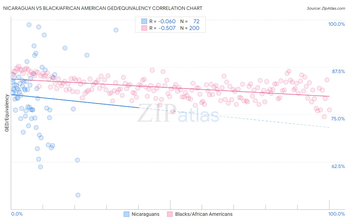 Nicaraguan vs Black/African American GED/Equivalency