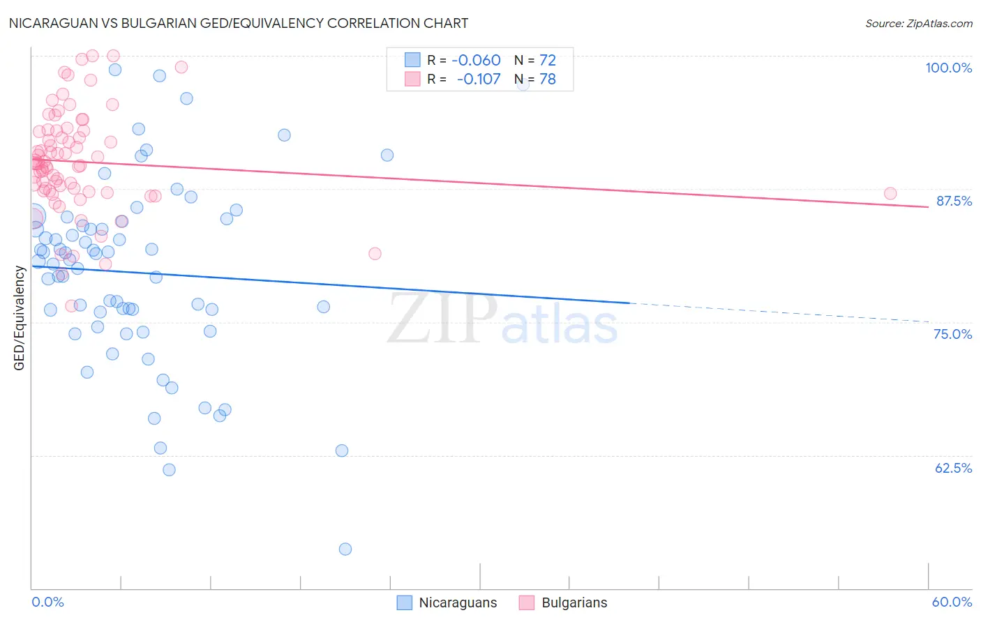 Nicaraguan vs Bulgarian GED/Equivalency