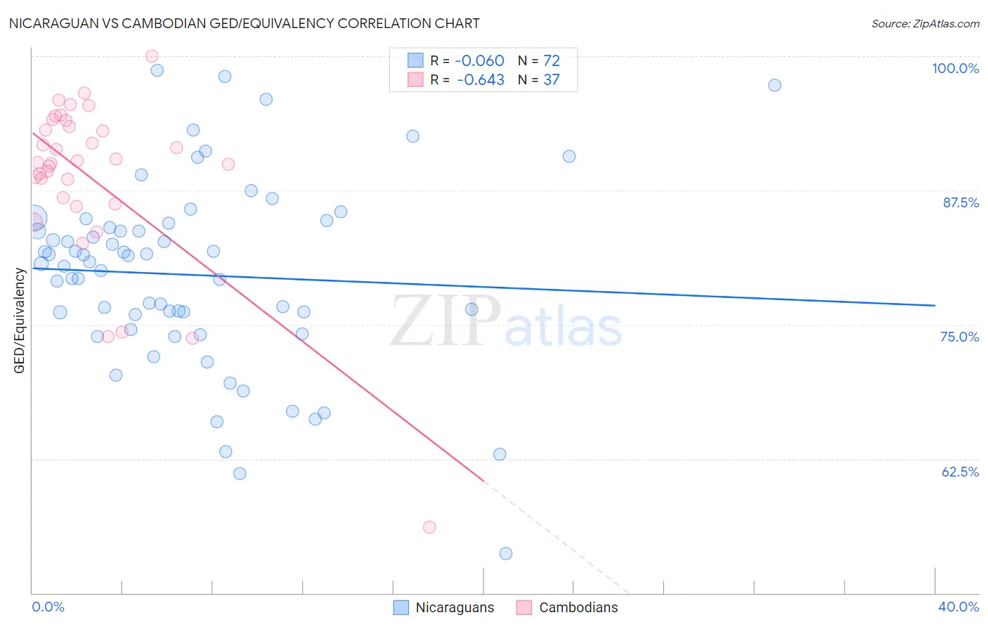 Nicaraguan vs Cambodian GED/Equivalency