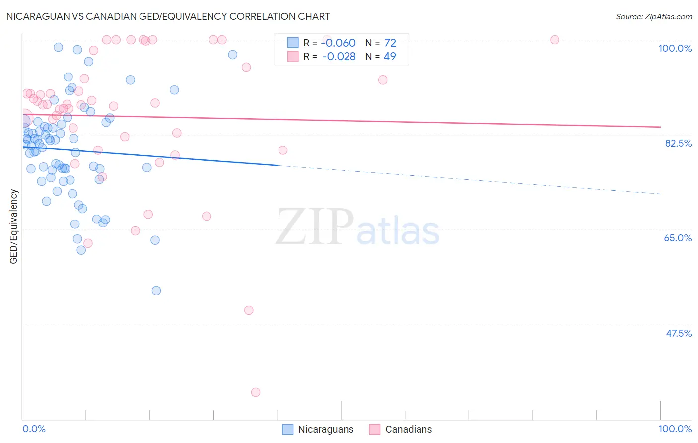 Nicaraguan vs Canadian GED/Equivalency