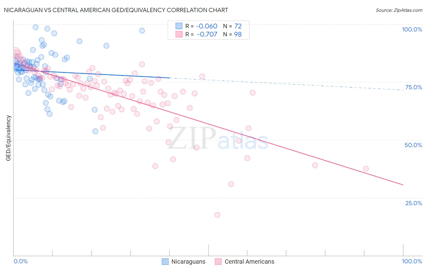 Nicaraguan vs Central American GED/Equivalency