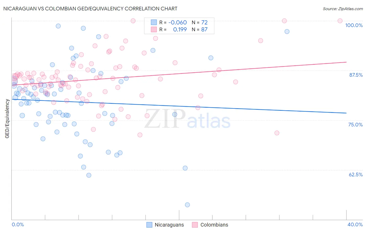 Nicaraguan vs Colombian GED/Equivalency