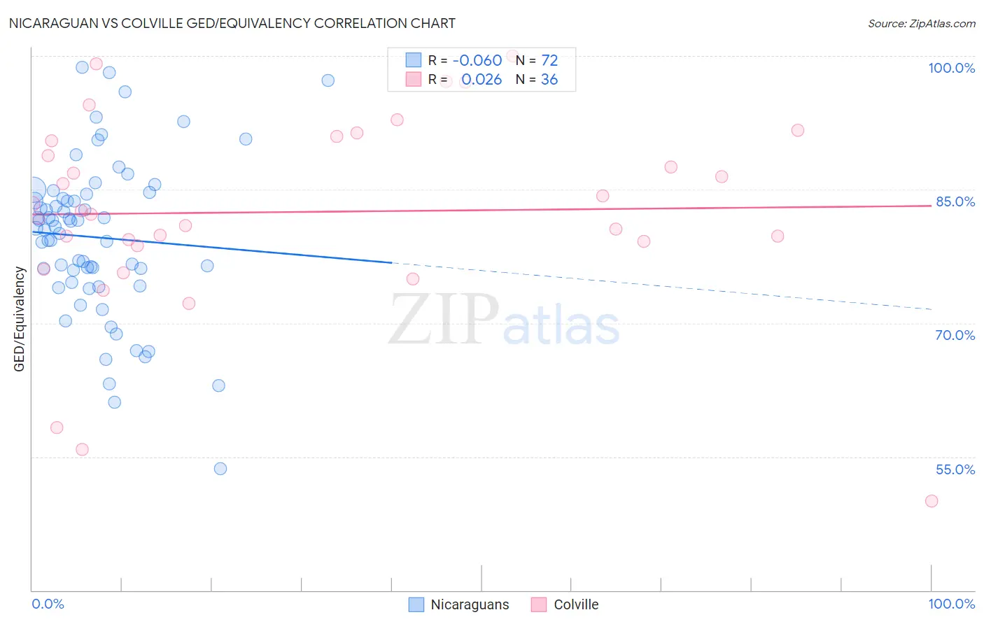 Nicaraguan vs Colville GED/Equivalency