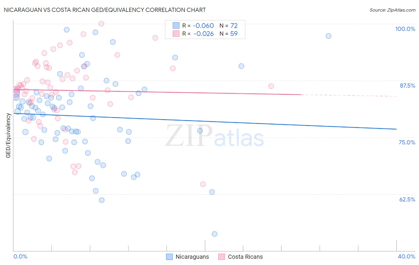 Nicaraguan vs Costa Rican GED/Equivalency