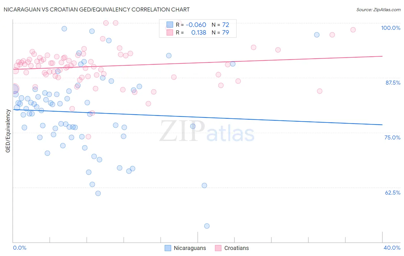 Nicaraguan vs Croatian GED/Equivalency