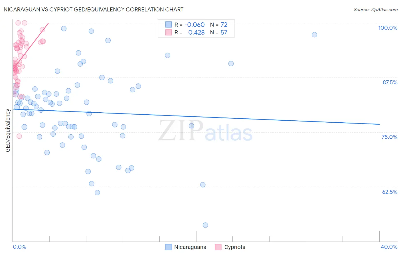 Nicaraguan vs Cypriot GED/Equivalency