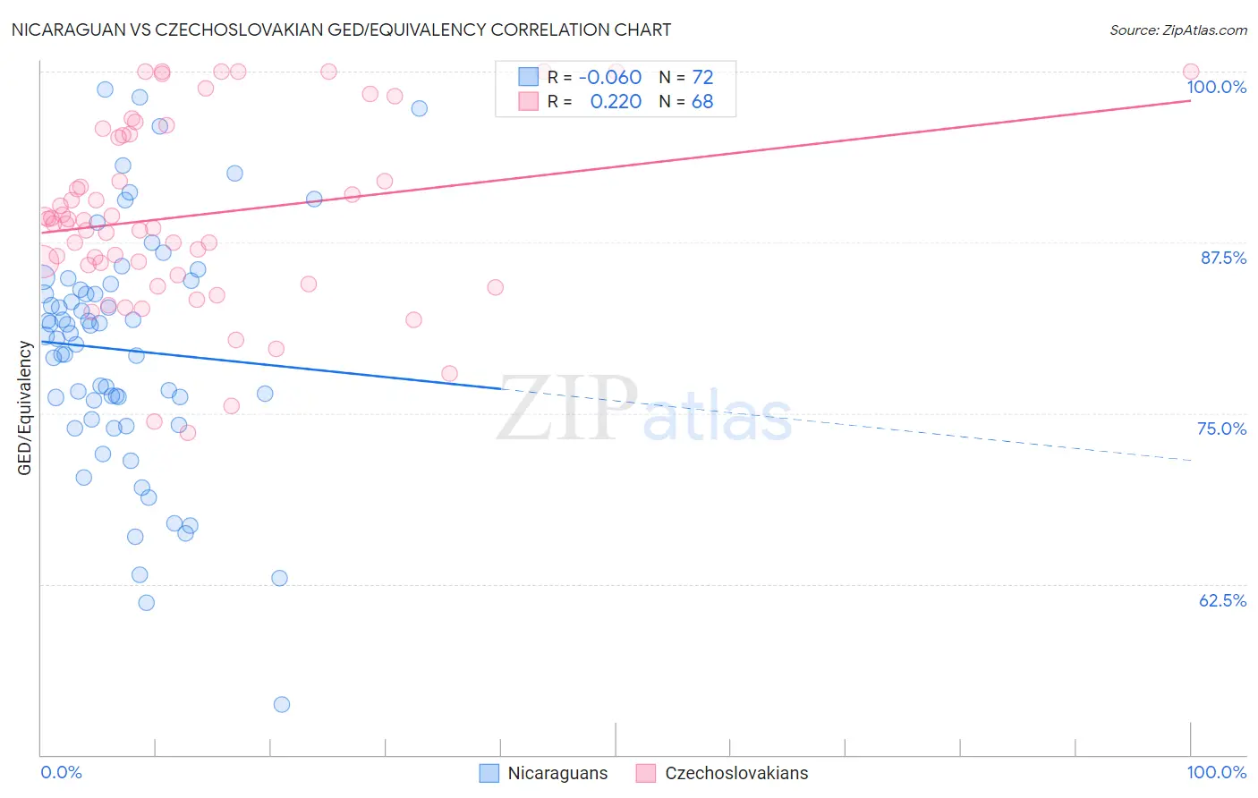 Nicaraguan vs Czechoslovakian GED/Equivalency