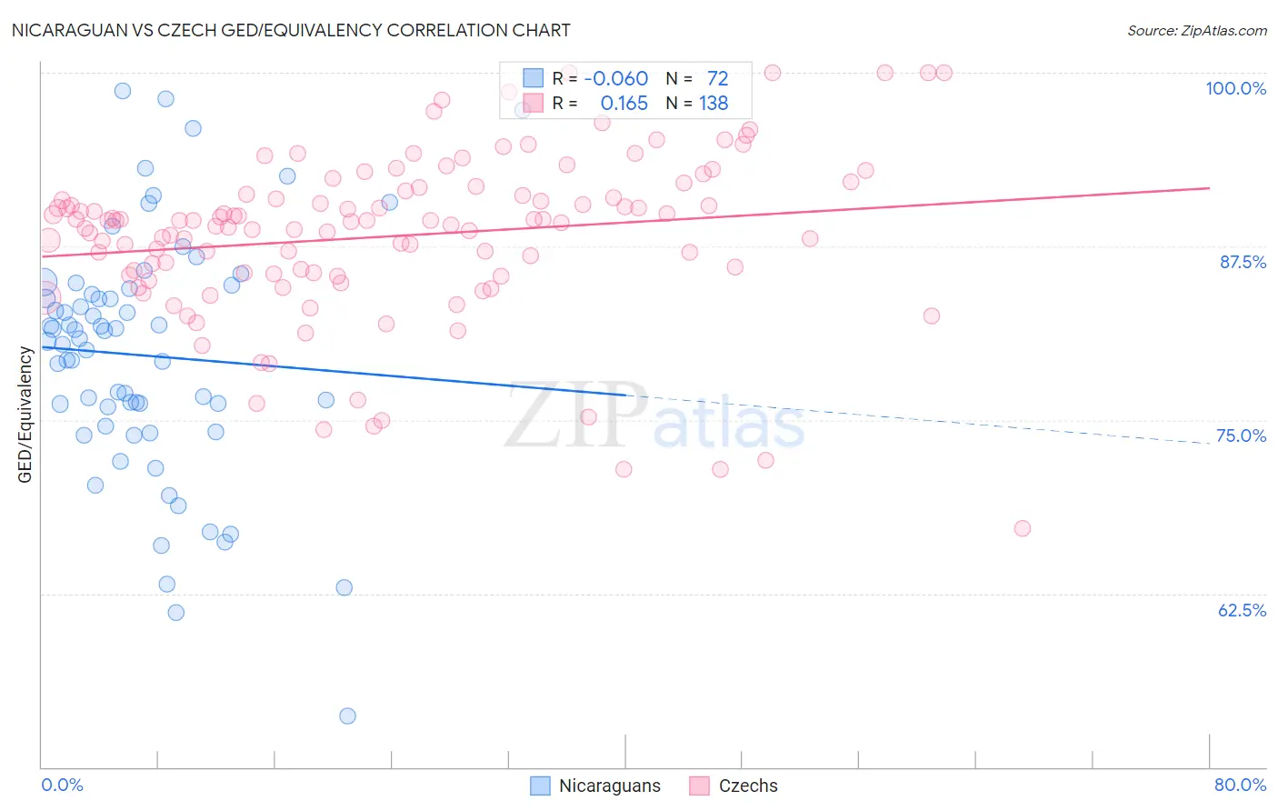 Nicaraguan vs Czech GED/Equivalency