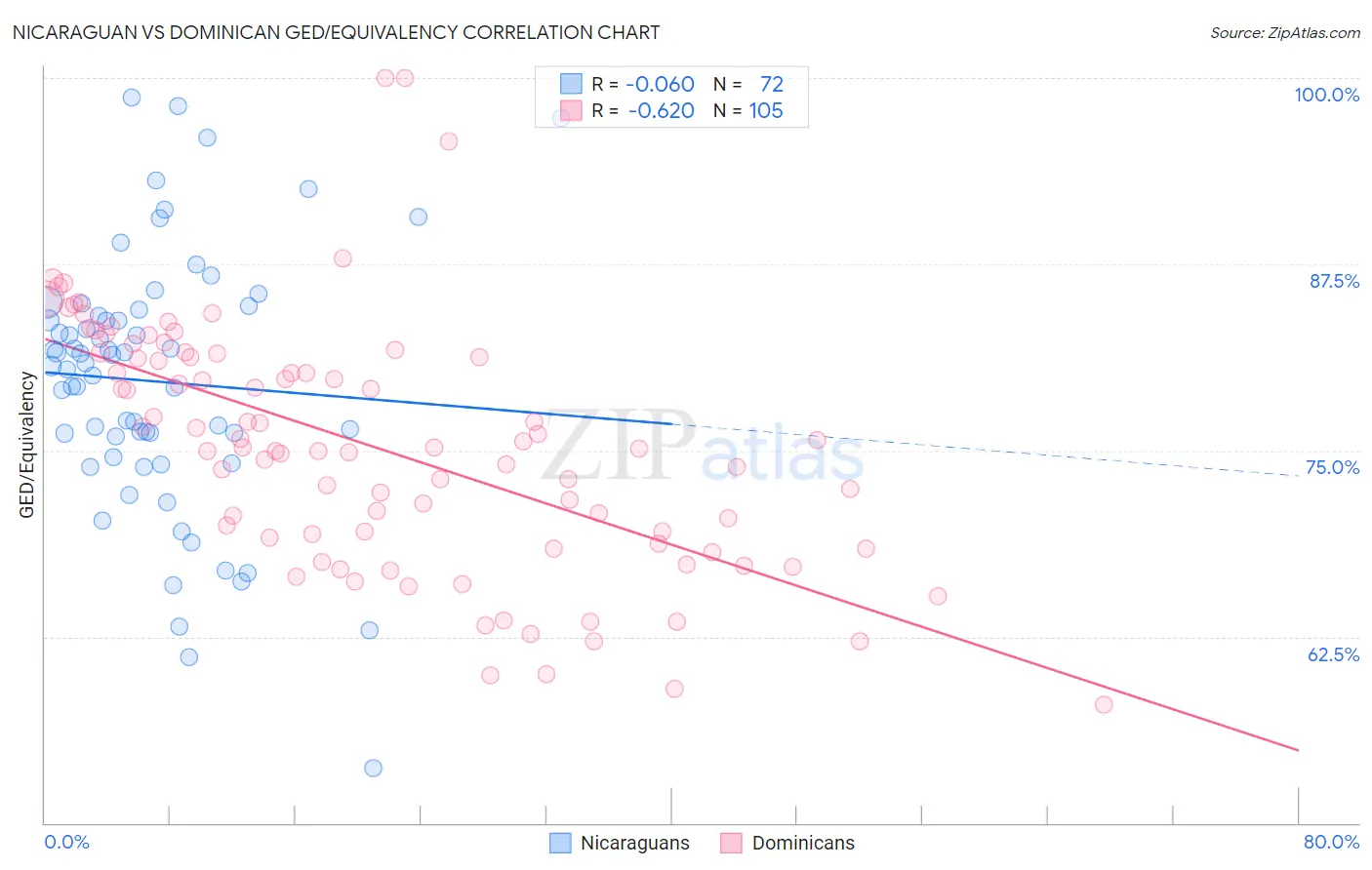 Nicaraguan vs Dominican GED/Equivalency