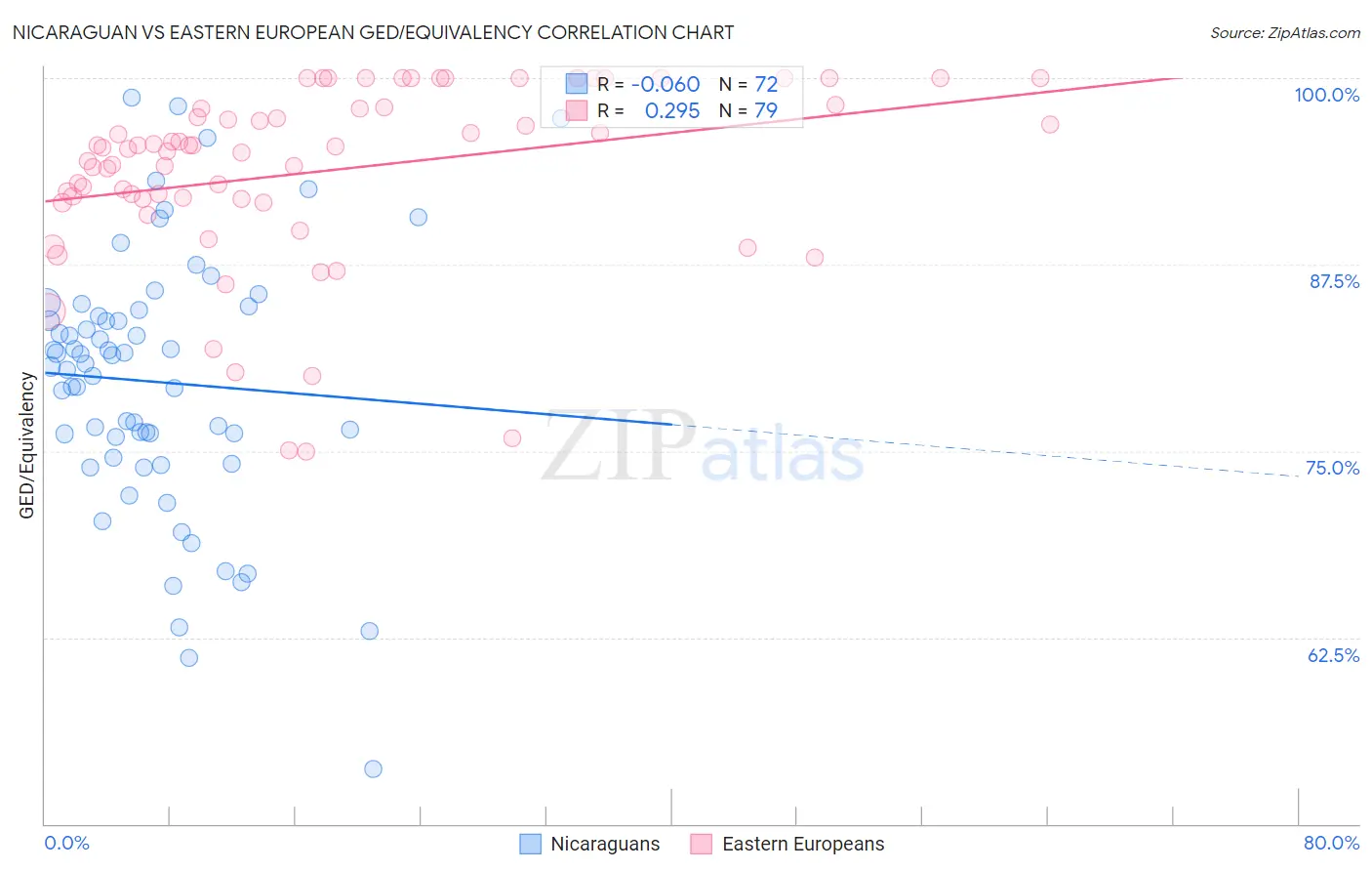 Nicaraguan vs Eastern European GED/Equivalency