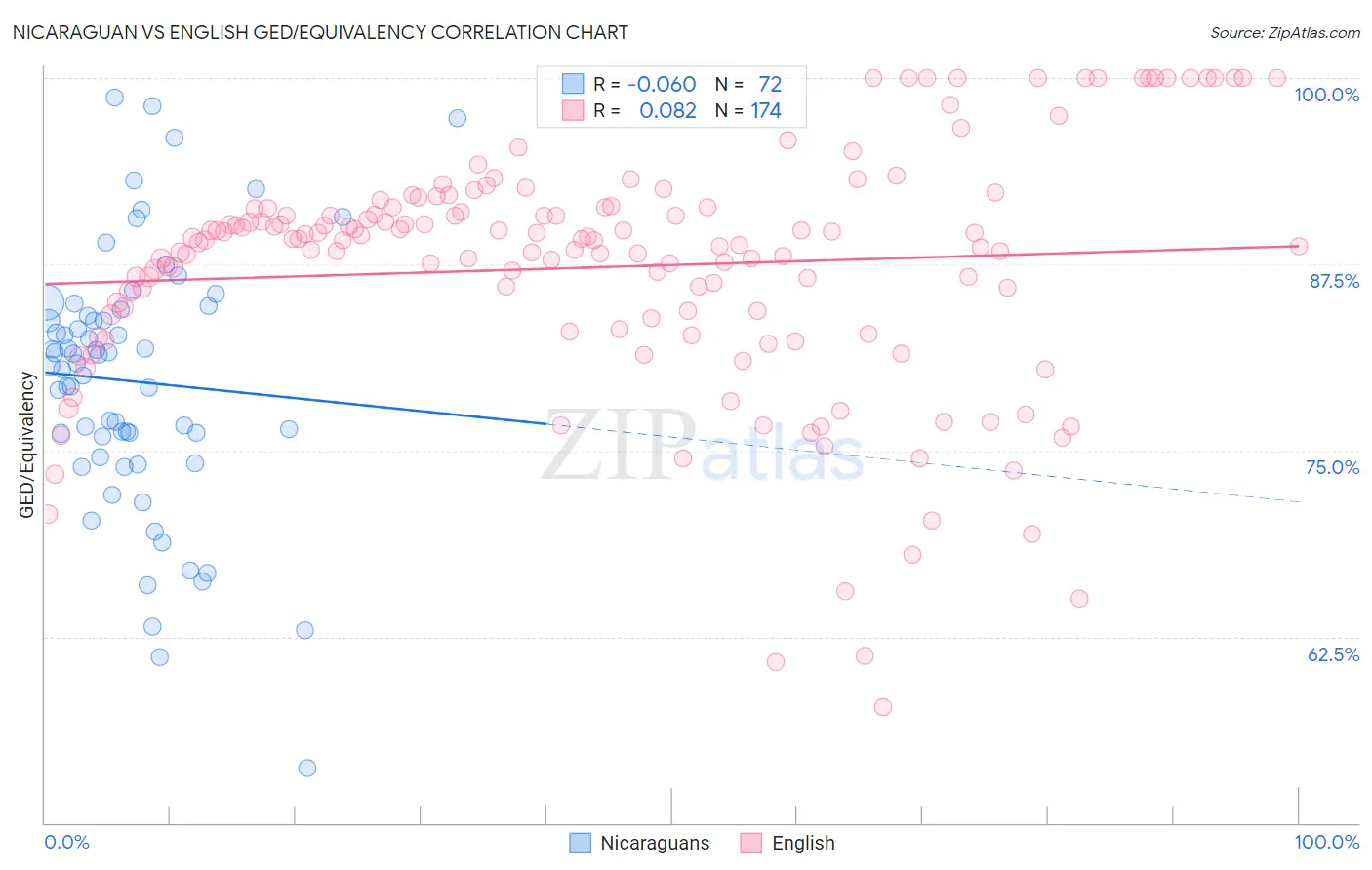 Nicaraguan vs English GED/Equivalency