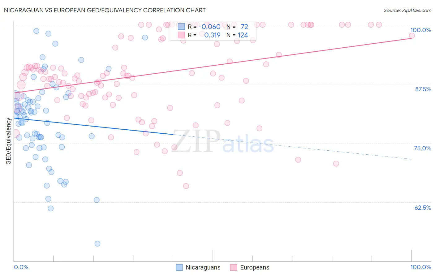 Nicaraguan vs European GED/Equivalency