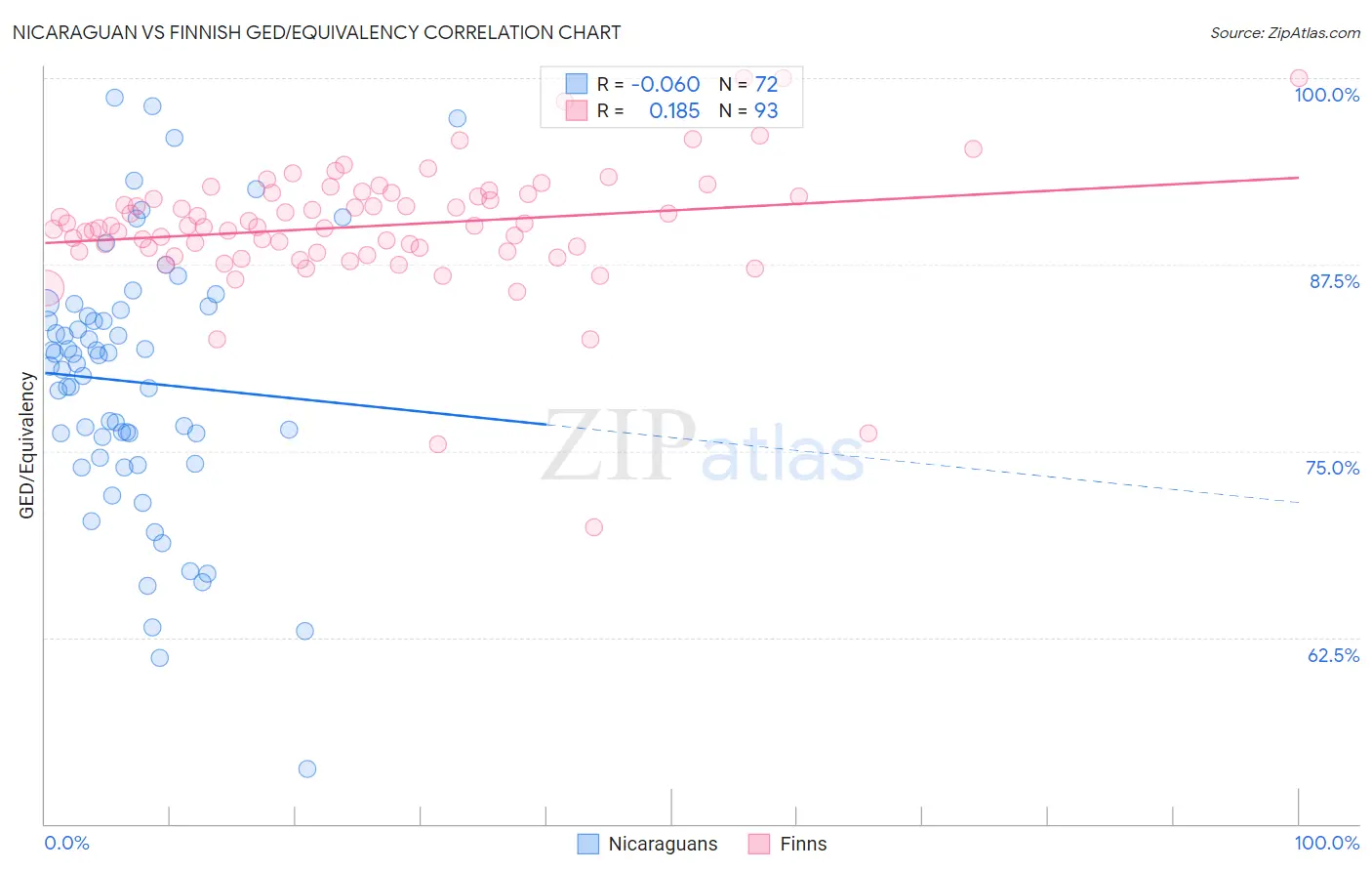 Nicaraguan vs Finnish GED/Equivalency