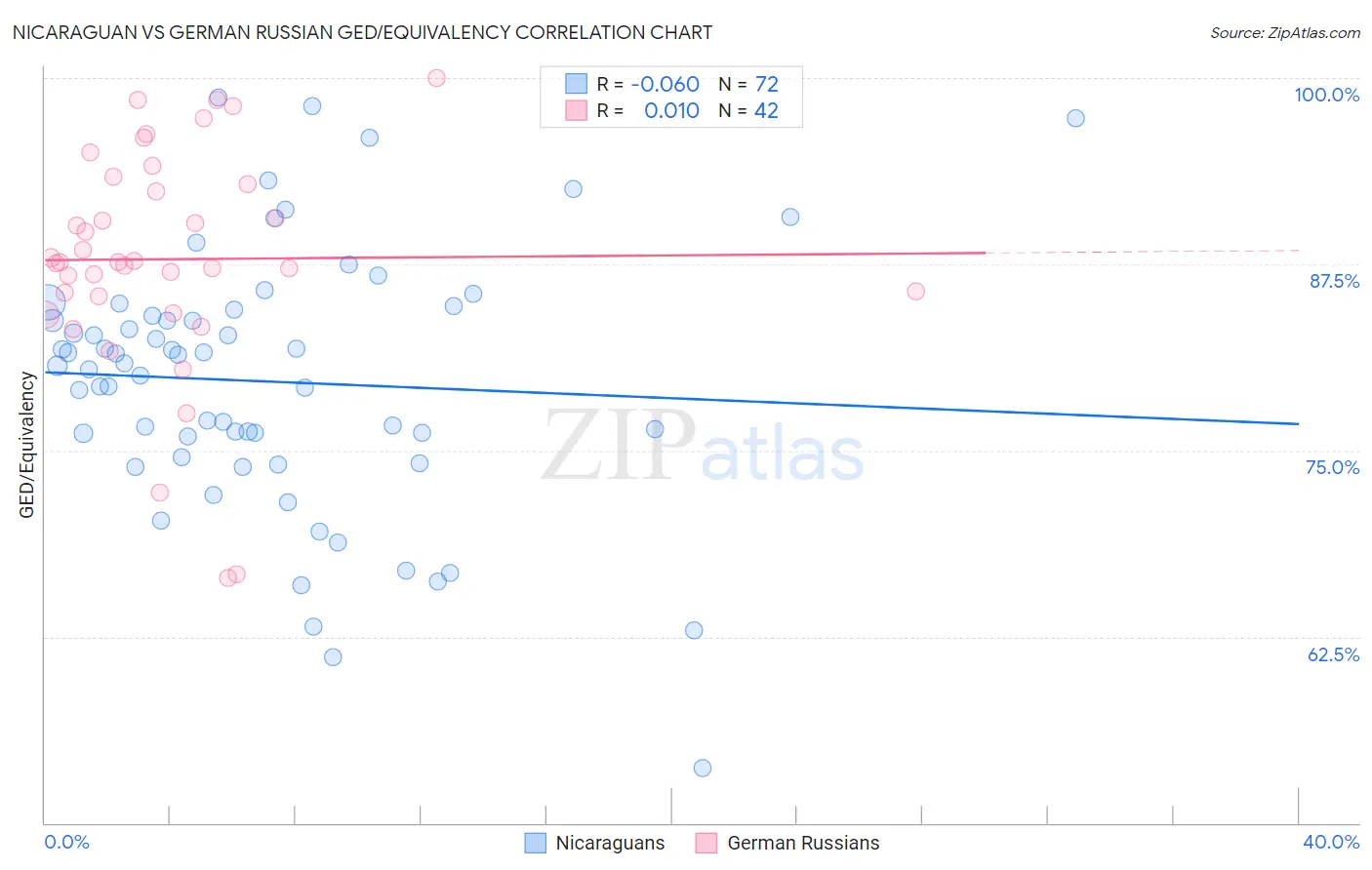 Nicaraguan vs German Russian GED/Equivalency