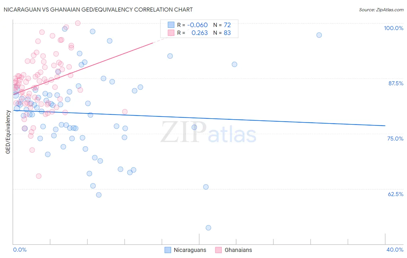 Nicaraguan vs Ghanaian GED/Equivalency