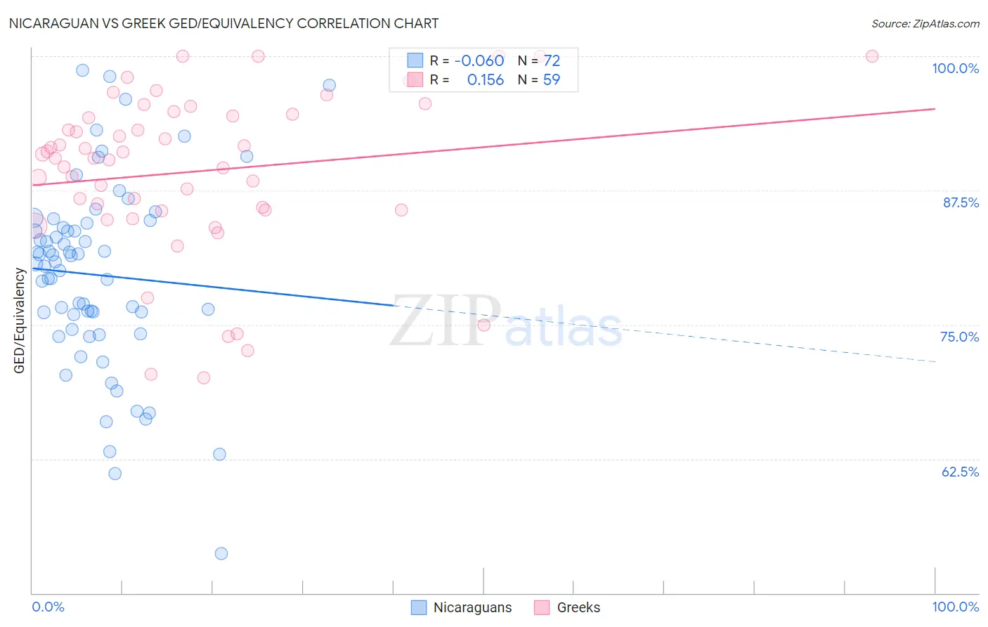 Nicaraguan vs Greek GED/Equivalency