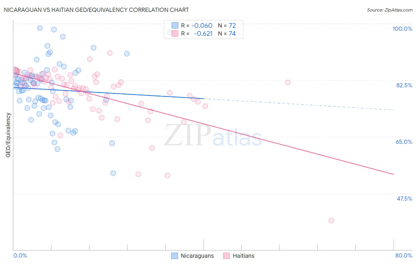 Nicaraguan vs Haitian GED/Equivalency