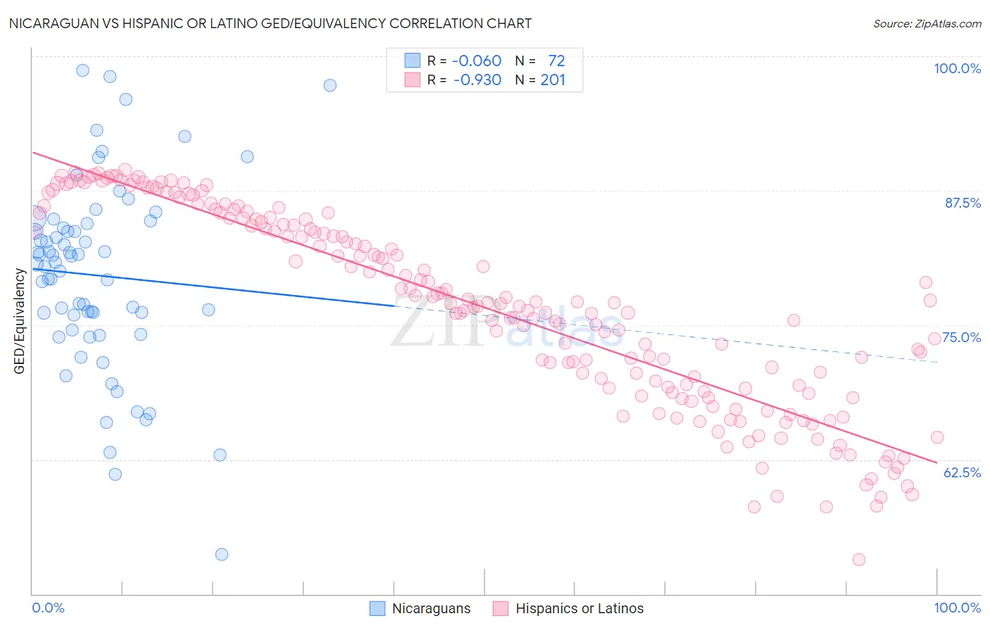 Nicaraguan vs Hispanic or Latino GED/Equivalency