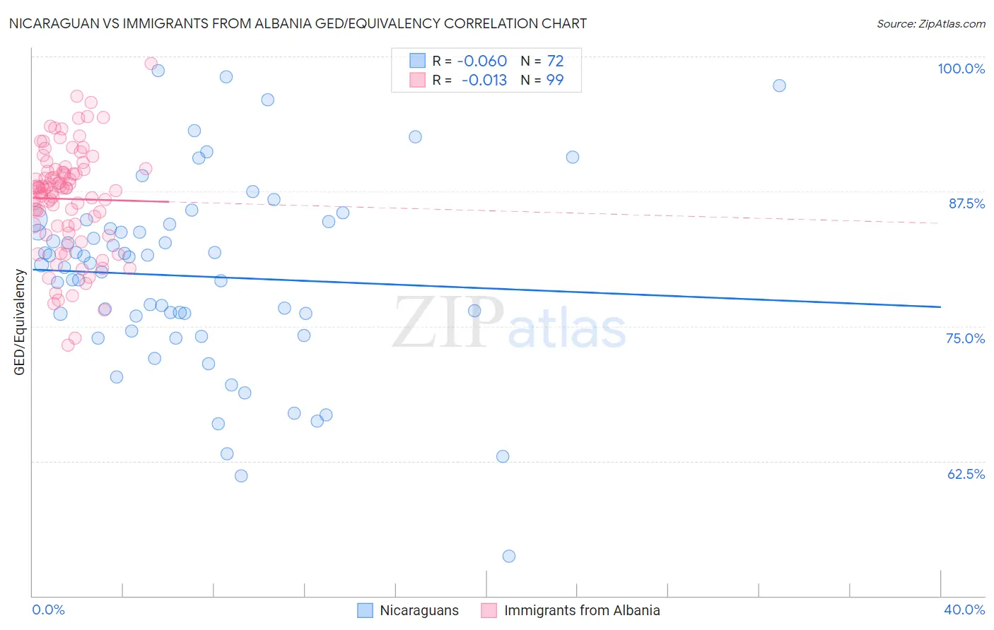 Nicaraguan vs Immigrants from Albania GED/Equivalency