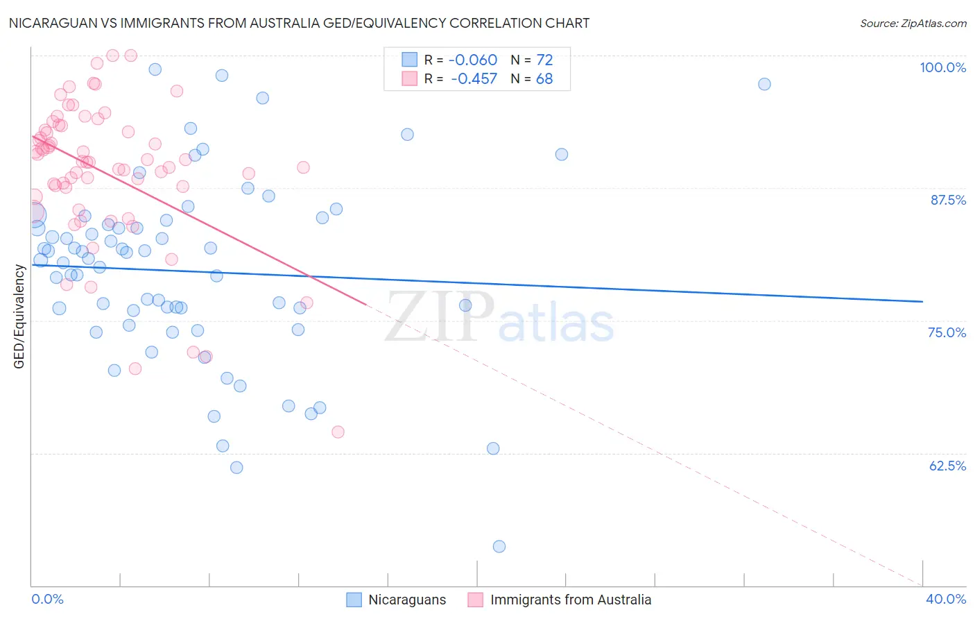 Nicaraguan vs Immigrants from Australia GED/Equivalency