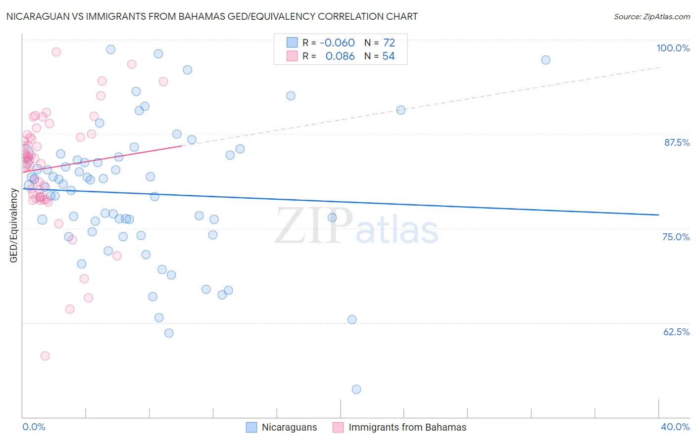 Nicaraguan vs Immigrants from Bahamas GED/Equivalency