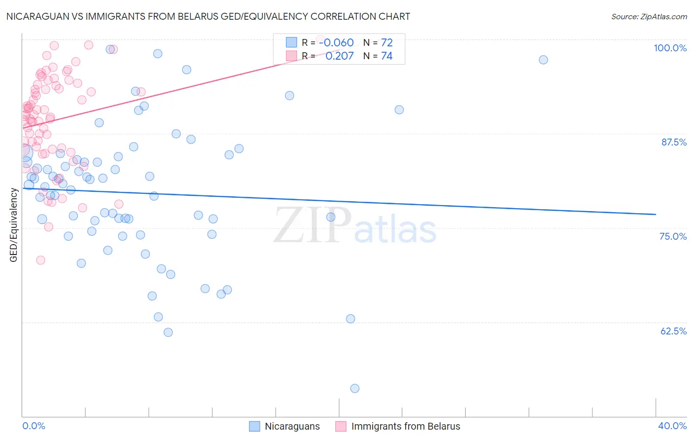 Nicaraguan vs Immigrants from Belarus GED/Equivalency