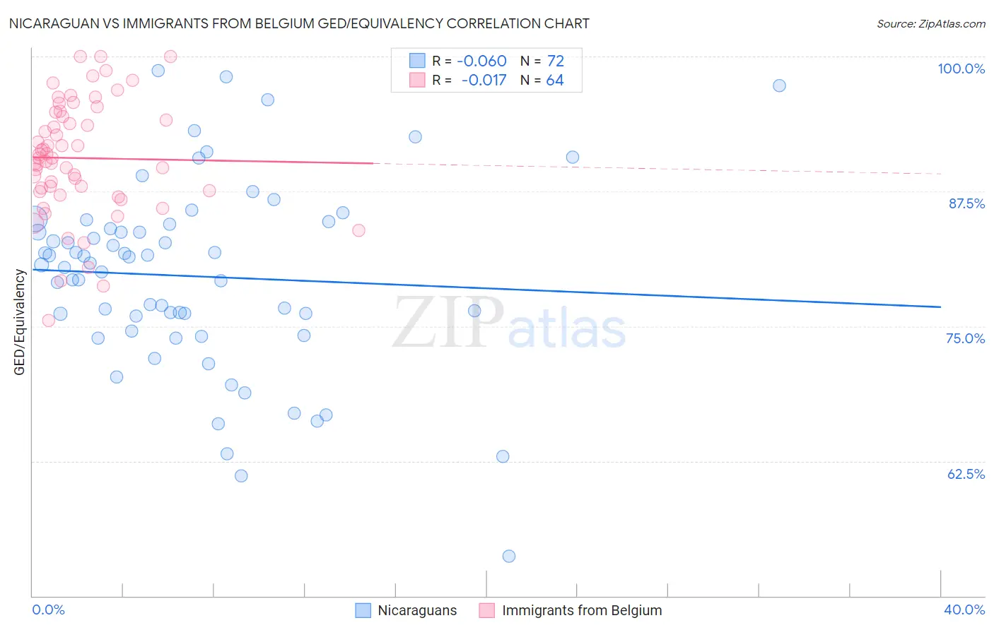 Nicaraguan vs Immigrants from Belgium GED/Equivalency