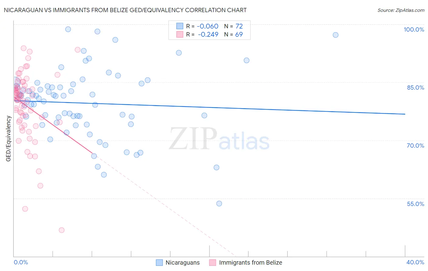 Nicaraguan vs Immigrants from Belize GED/Equivalency