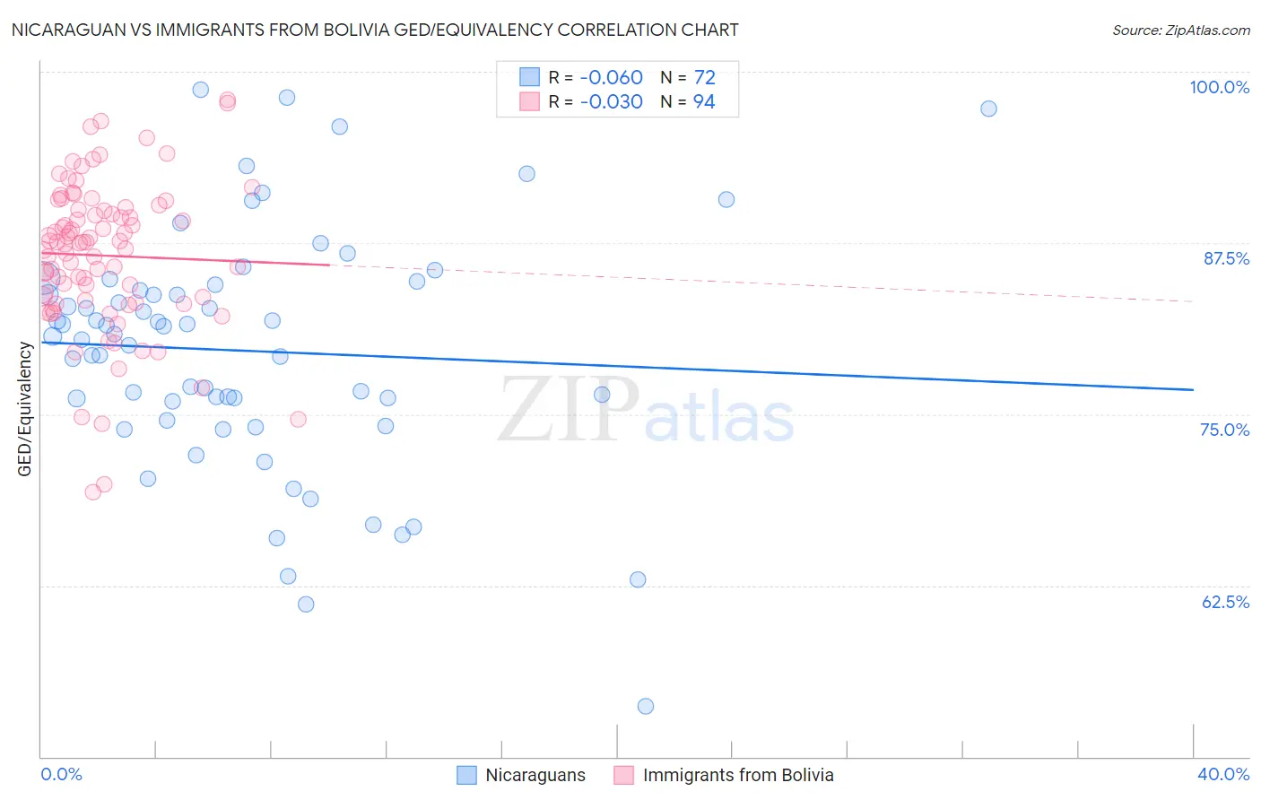 Nicaraguan vs Immigrants from Bolivia GED/Equivalency