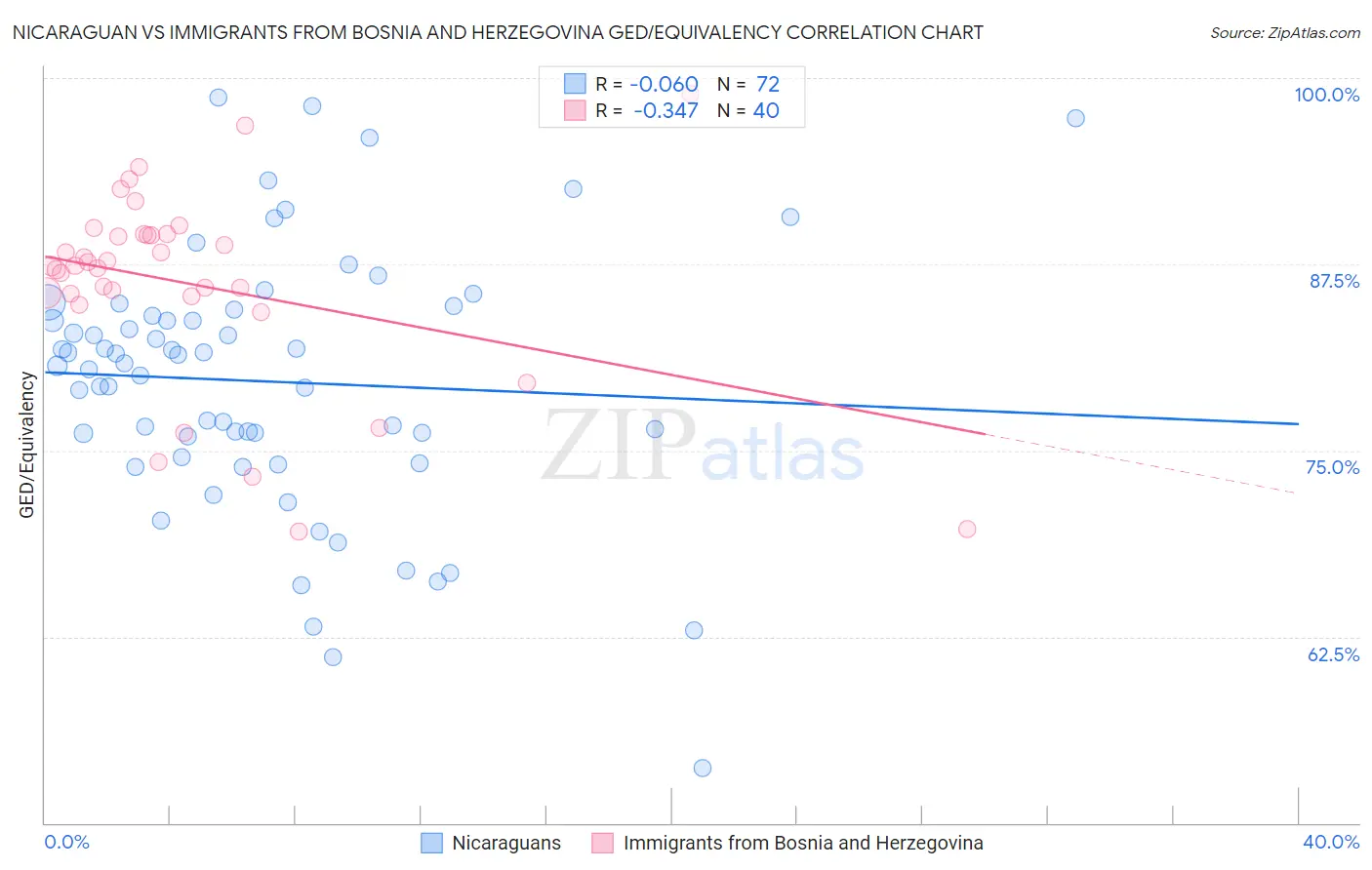 Nicaraguan vs Immigrants from Bosnia and Herzegovina GED/Equivalency