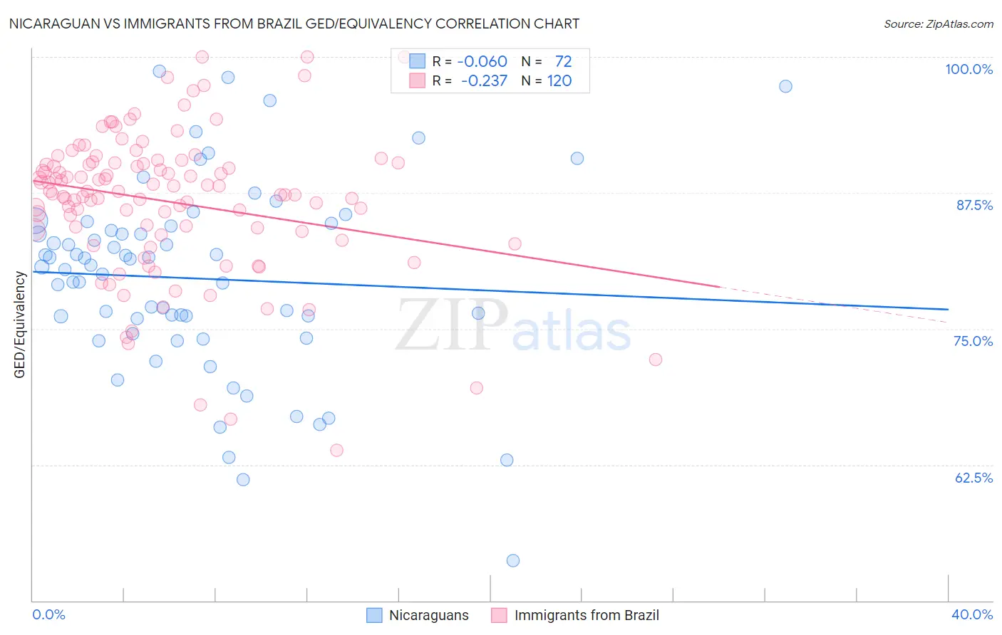 Nicaraguan vs Immigrants from Brazil GED/Equivalency