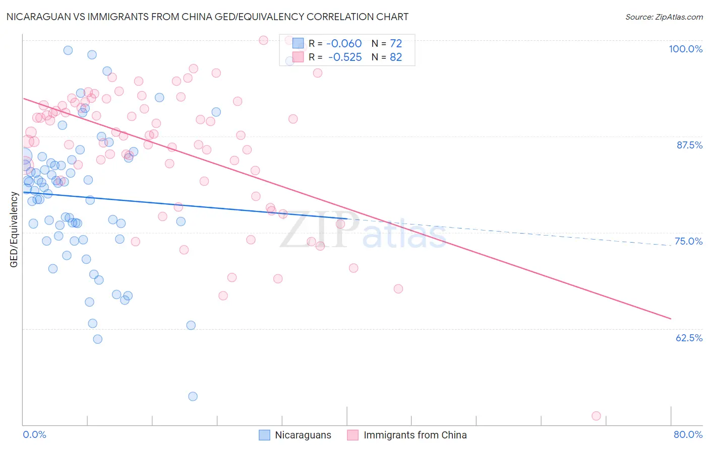 Nicaraguan vs Immigrants from China GED/Equivalency